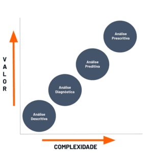 Um gráfico comparando o valor com a complexidade