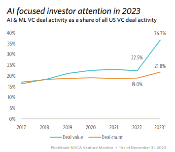 Gráfico mostrando a atividade de negócios de capital de risco em IA e ML como uma parcela do total de negócios de capital de risco nos EUA de 2017 a 2023, destacando um aumento na atenção dos investidores.