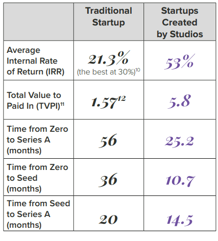 Tabela comparativa de startups tradicionais e startups criadas em estúdios, mostrando métricas como taxa interna média de retorno, valor total a ser pago e tempo de zero a vários estágios de financiamento