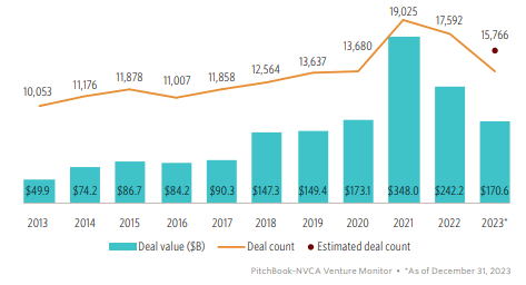 Gráfico de barras e linhas mostrando valores e contagens de negócios de capital de risco de 2013 a 2023, destacando os picos em 2021 e 2022.