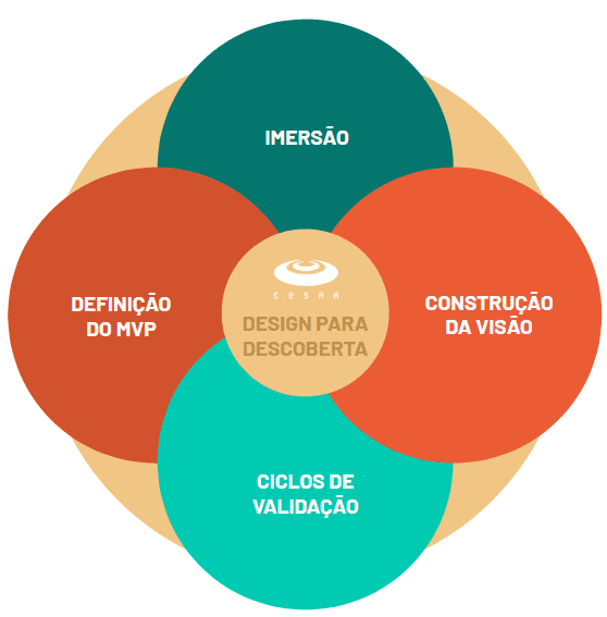 Diagrama Design Thinking: Imersião, Definição do MVP, Construção da Visão, Ciclos de Validação. Design para Descoberta.