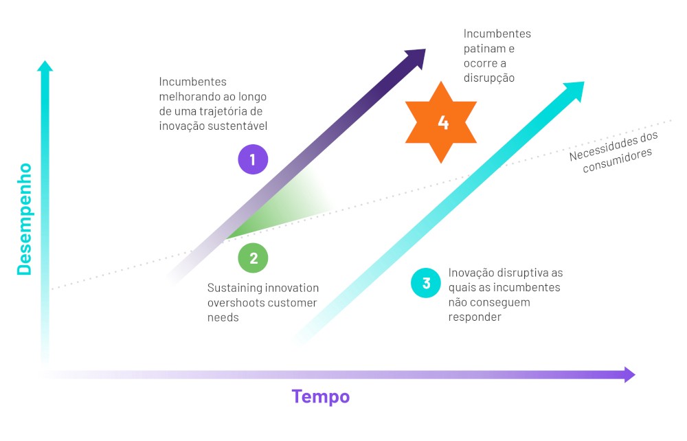 disrupção na era digital