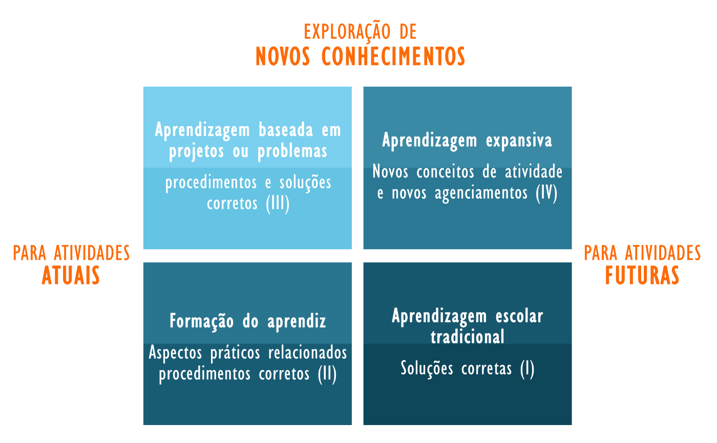 EXPLORAÇÃO DE NOVOS CONHECIMENTOS. Apresenta uma matriz 2x2 que categoriza abordagens de aprendizagem. O eixo horizontal é definido por PARA ATIVIDADES ATUAIS à esquerda e PARA ATIVIDADES FUTURAS à direita. Os quadrantes são:
Superior esquerdo (azul claro, III): Aprendizagem baseada em projetos ou problemas, com subtexto procedimentos e soluções corretos (III).
Superior direito (azul escuro, IV): Aprendizagem expansiva, com subtexto Novos conceitos de atividade e novos agenciamentos (IV).
Inferior esquerdo (azul escuro, II): Formação do aprendiz, com subtexto Aspectos práticos relacionados procedimentos corretos (II).
Inferior direito (azul escuro, I): Aprendizagem escolar tradicional, com subtexto Soluções corretas (I)