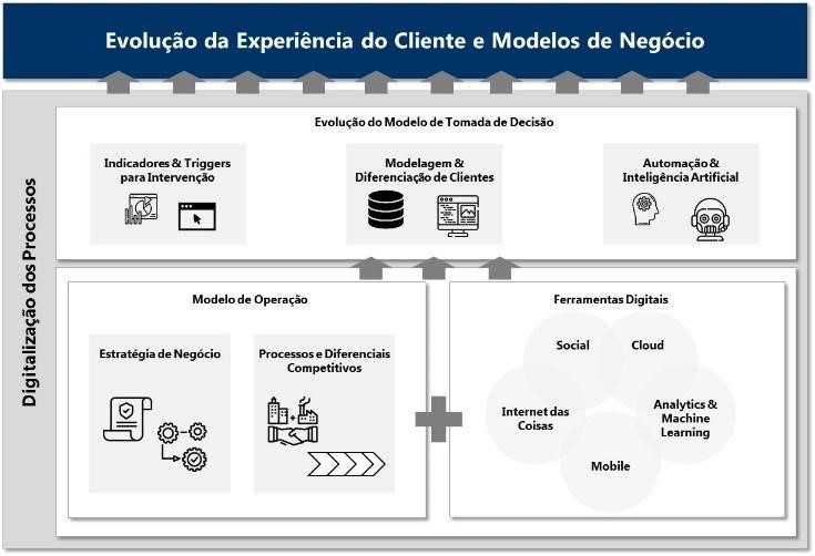 digitalização de processos