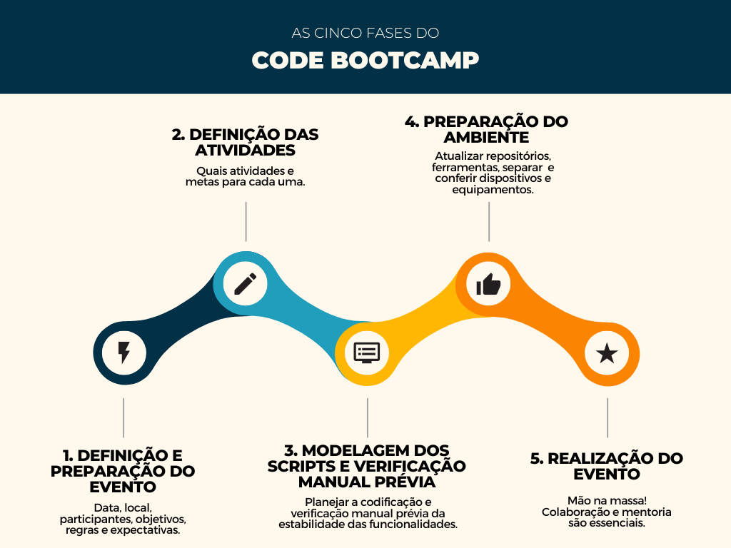 Code Bootcamp CESAR: automação de testes e capacitação em TI | CESAR