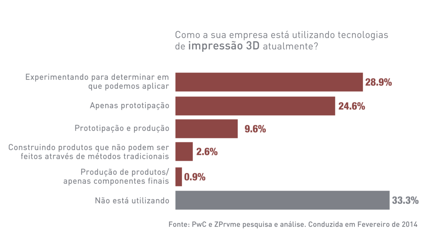 Um gráfico com título: Como a sua empresa está utilizando tecnologias de impressão 3D atualmente?